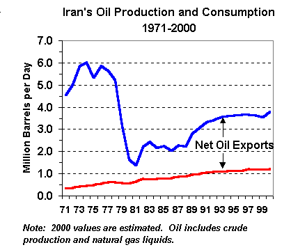 Iran's Oil Production and Consumption 1971-2000.  Having trouble?  Call 202-586-8800 for help.
